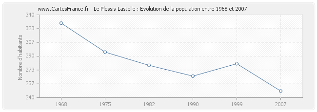 Population Le Plessis-Lastelle